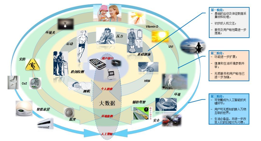 可穿戴设备市场新篇章 中国领航半壁江山，数据处理服务成“终极模式”